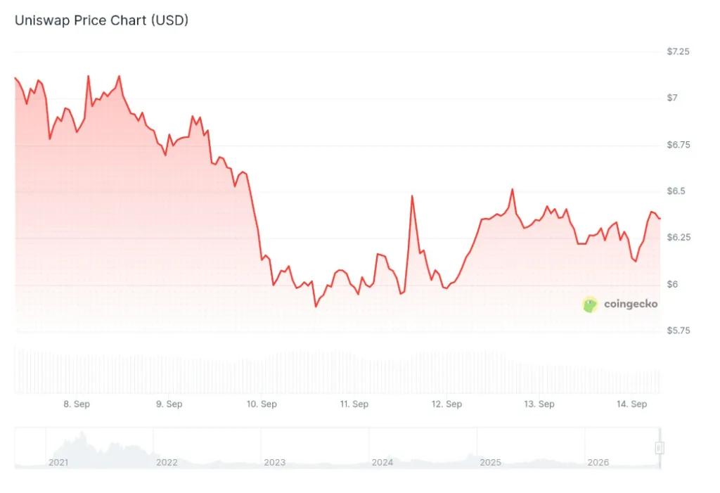 UNISWAP PRICE CHART FOR 24 HOURS PERIOD