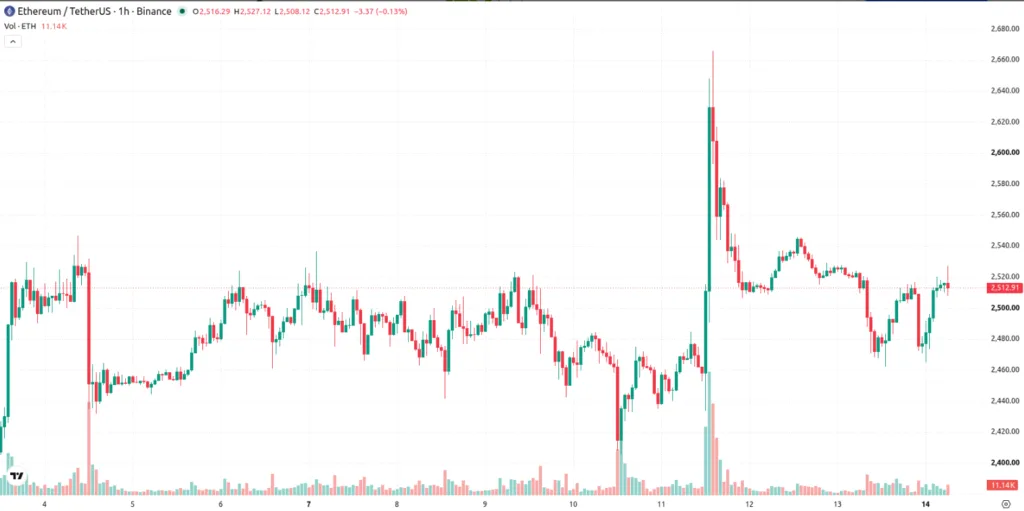 ETH/USDT PRICE CHART FOR 1 HOUR PERIOD