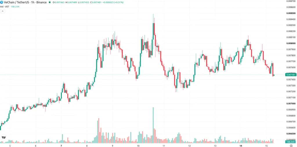 vechain/tetherUS price chart for 1 hour period