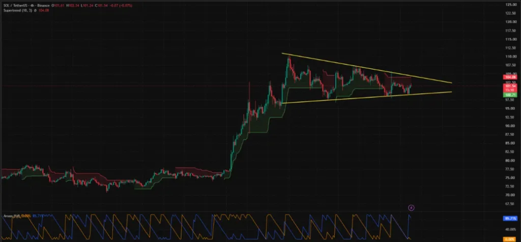 SOLANA/TetherUS PRICE CHART FOR 4 HOURS PERIOD