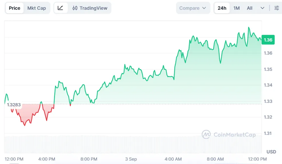 XRP PRICE CHART FOR 24 HOURS PERIOD