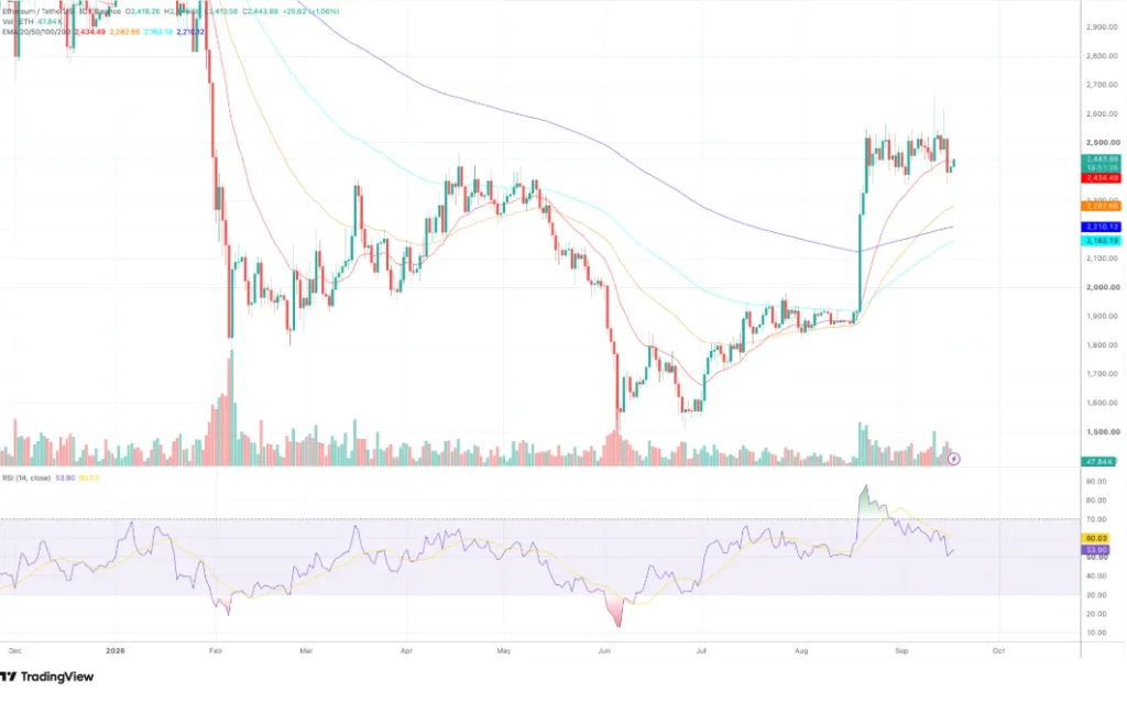 ETH/USDT PRICE CHART FOR 24 OURS PERIOD