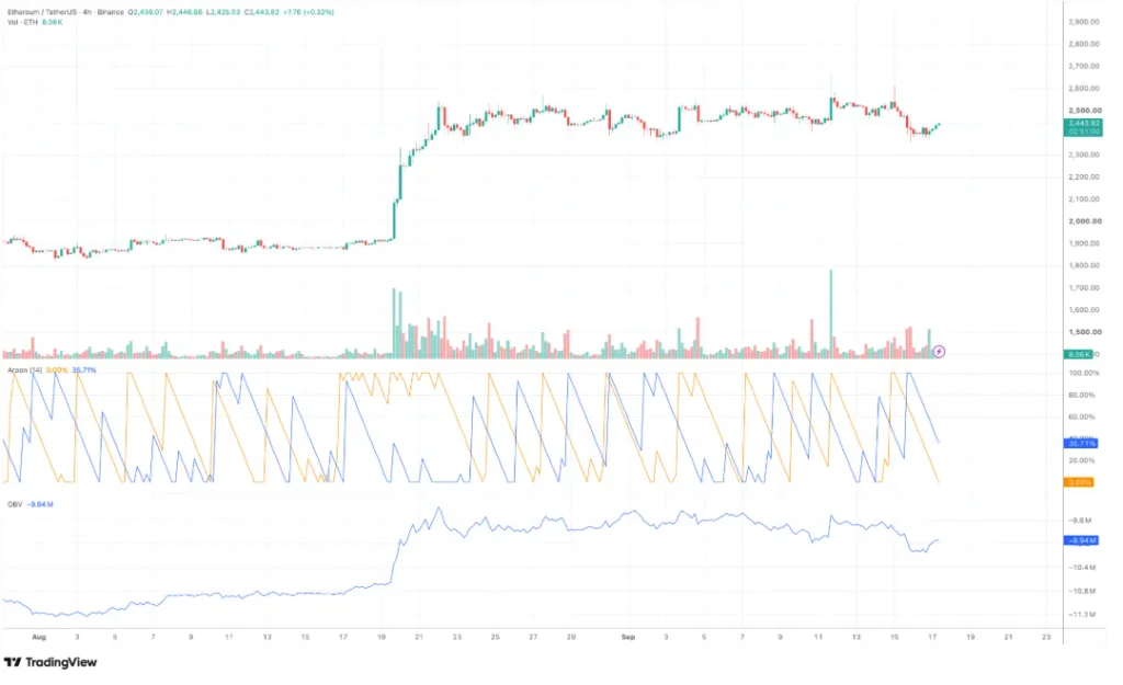 ETH/USDT PRICE CHART FOR 4 HOURS PERIOD