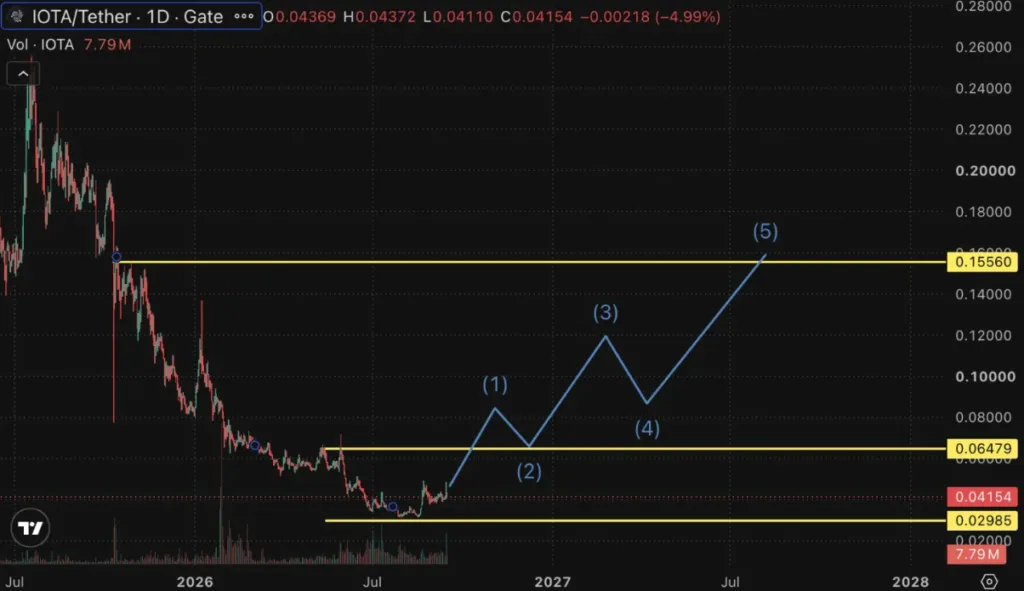 IOTA/Tether price chart for 24 hours period