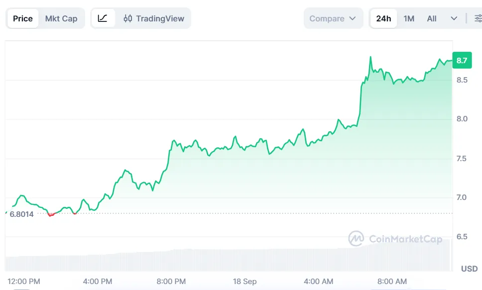 Uniswap price chart for 24 hours perios