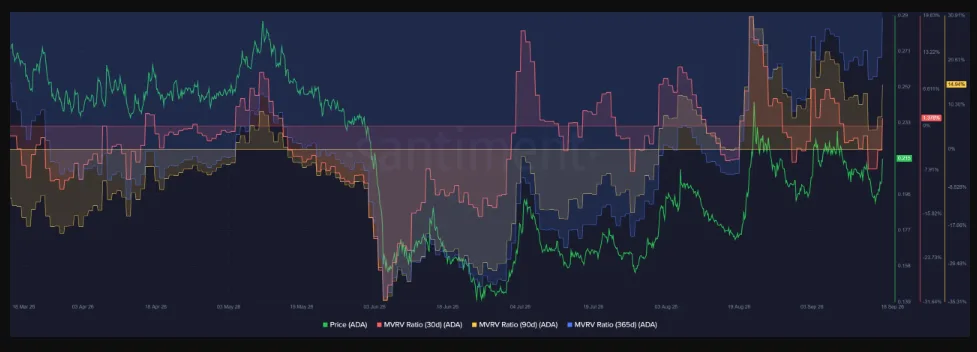 On-Chain Data Showsing Short-Term Profit-Taking