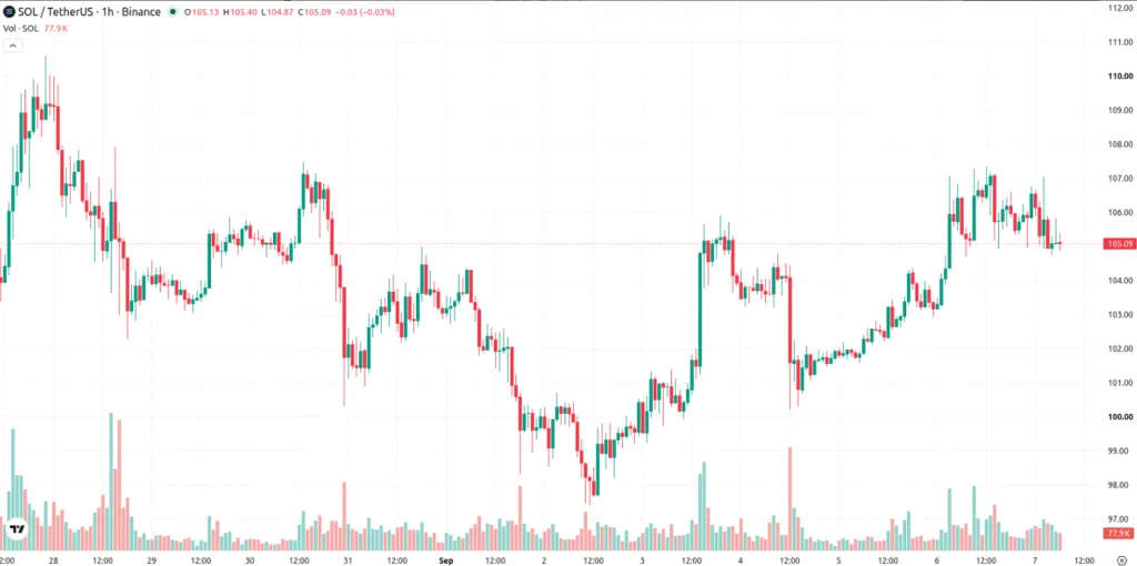 SOLANA/USDT PRICE CHART FOR 1 HOUR PERIOD