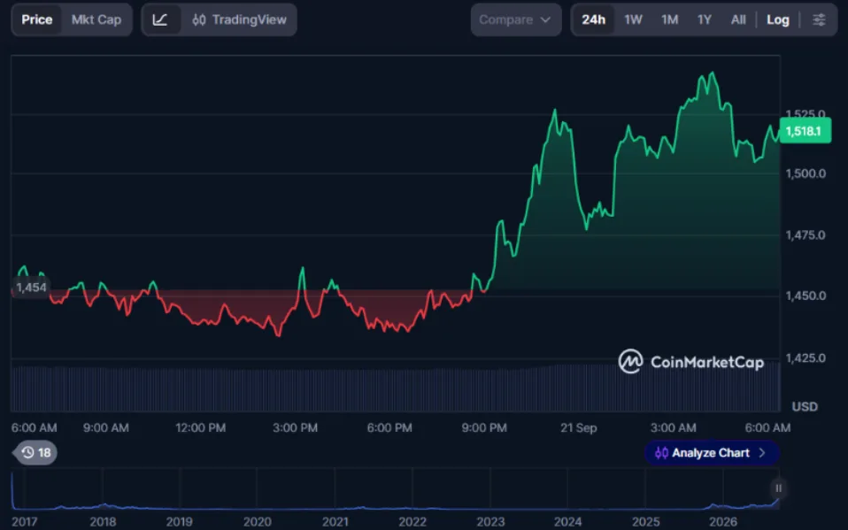 ZCASH PRICE CHART FOR 24 HOURS PERIOD
