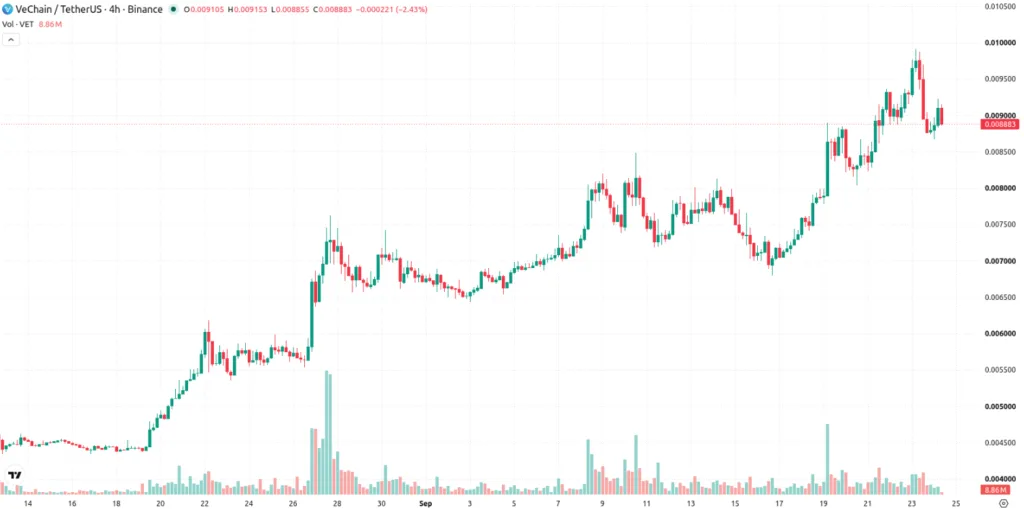 VECHAIN PRICE CHART FOR 4 HOURS PERIOD