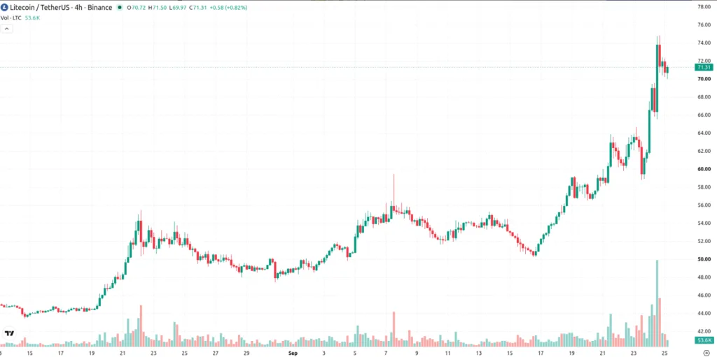 LTC/USDT PRICE CHART FOR 4 HOURS PERIOD