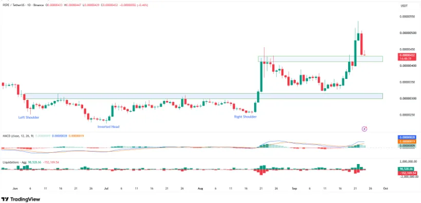 PEPE/USDT PRICE CHART FOR 24 HOURS PERIOD