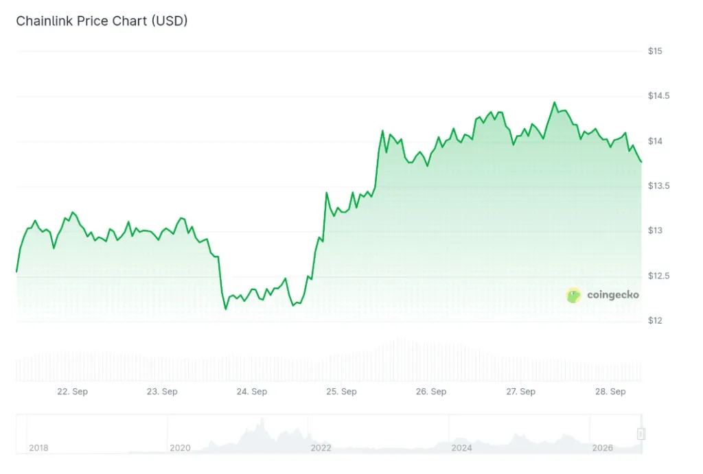 CHAINLINK PRICE CHART FOR 24 HOURS PERIOD