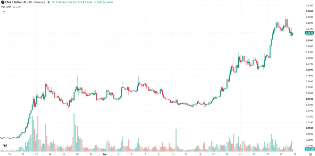 ENA/USDT price chart for 4 hours period
