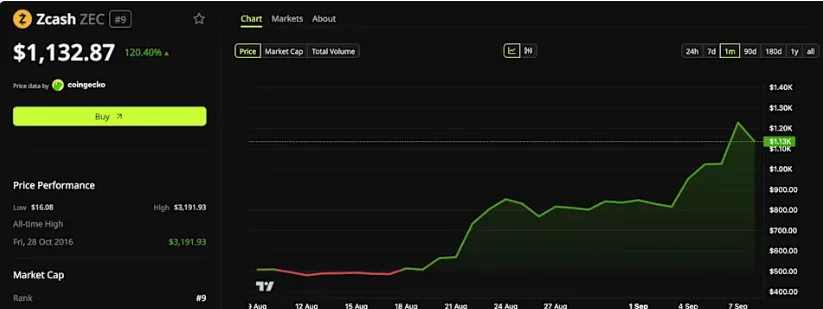 ZCASH PRICE CHART FOR 24 HOURS PERIOD