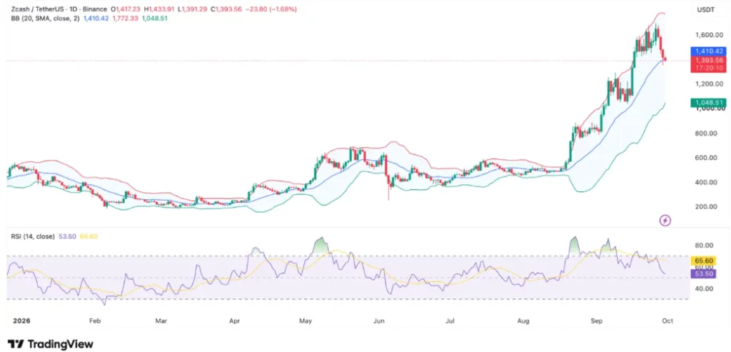 ZEC/USDT PRICE CHART FOR 24 HOURS PERIOD