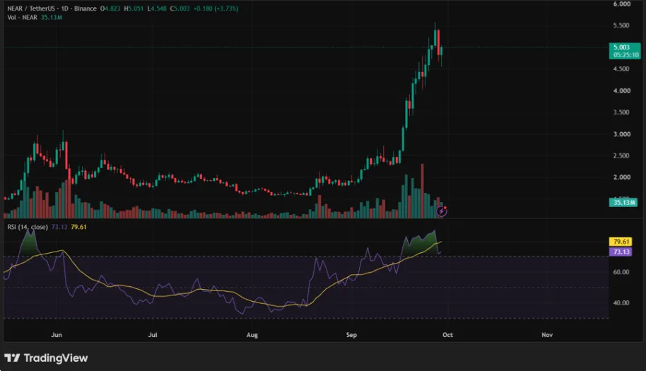 NEAR/USDT PRICE CHART FOR 24 HOURS PERIOD
