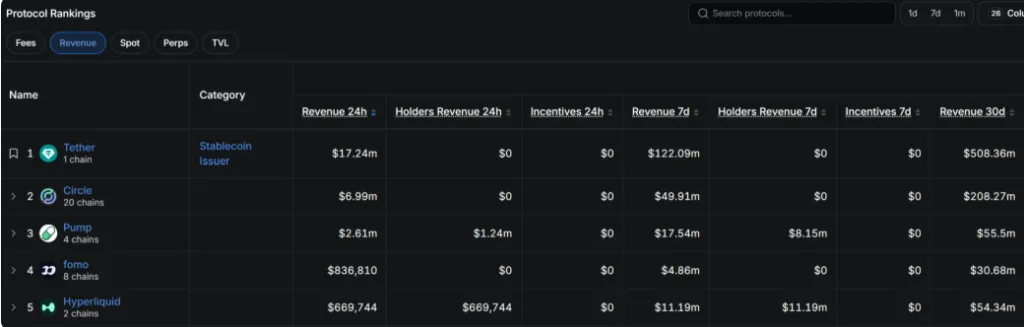 Pump.fun chart of protocol ranking