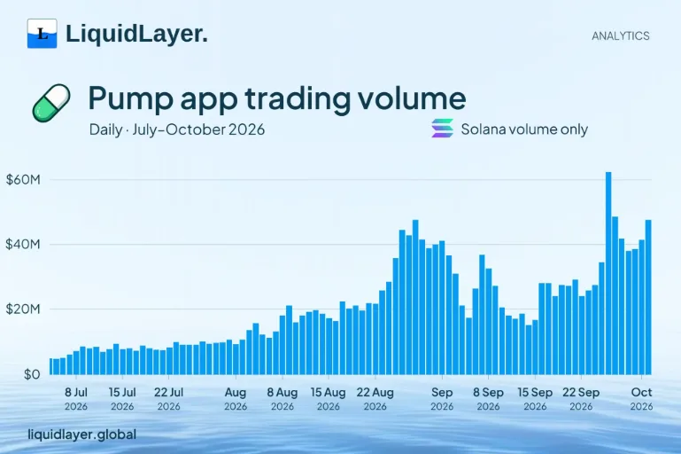 pump.fun tradung volume chart