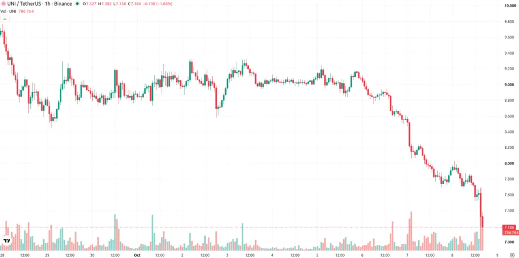 UNI/USDT price chart for 1 hour period