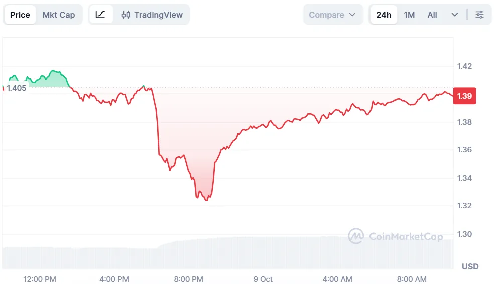 XRP PRICE CHART FOR 24 HOURS PERIOD