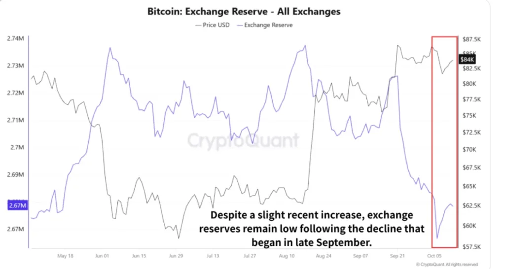 Bitcoin Exchanges reserve chart