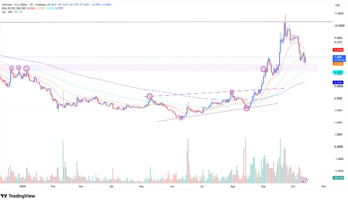UNI/USD PRICE CHART FOR 24 HOURS PERIOD
