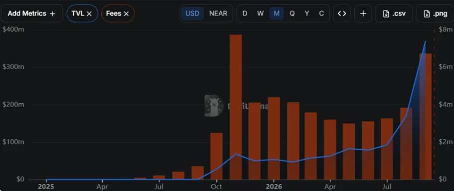 NEAR PROTOCOL FEES AND TVL CHART