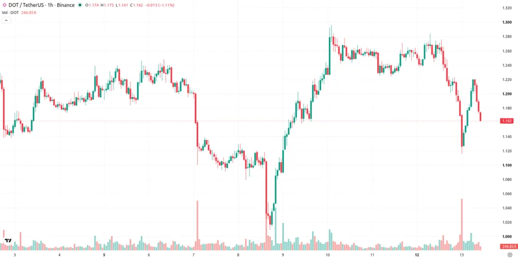 DOT/USDT PRICE CHART FOR 1 HOUR PERIOD