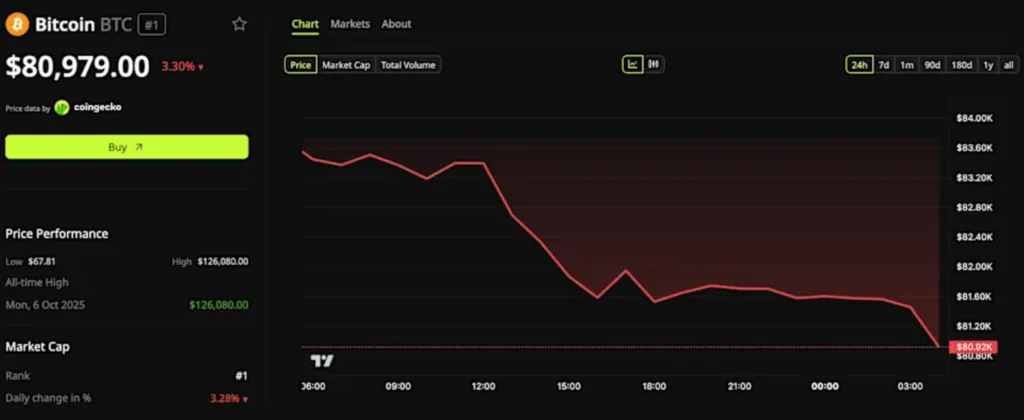 BITCOIN PRICE PERFORMANCE AFTER US CPI DATA