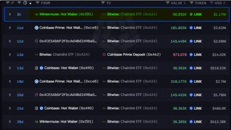 CHAINLINK TOTAL INFLOWS DATA