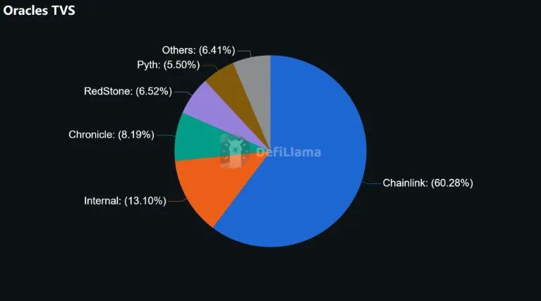 CHAINLINK CONTROLLING 60% OF  ORACLE MARKET CHART