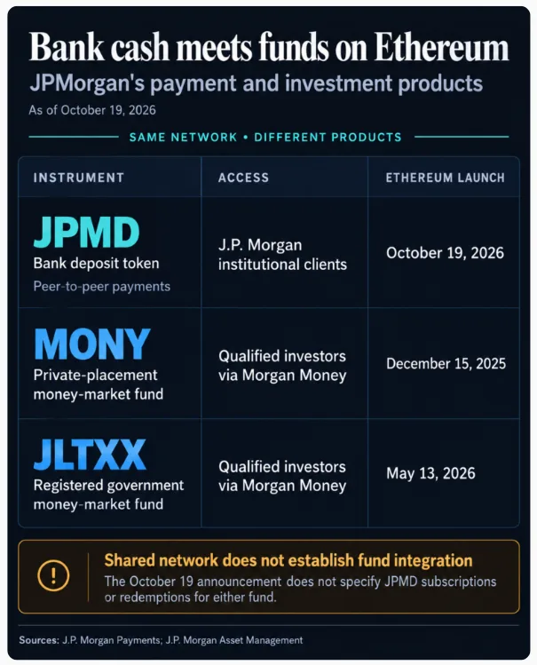 JPMorgan’s deposit token and two money-market funds share Ethereum while remaining separate products.
