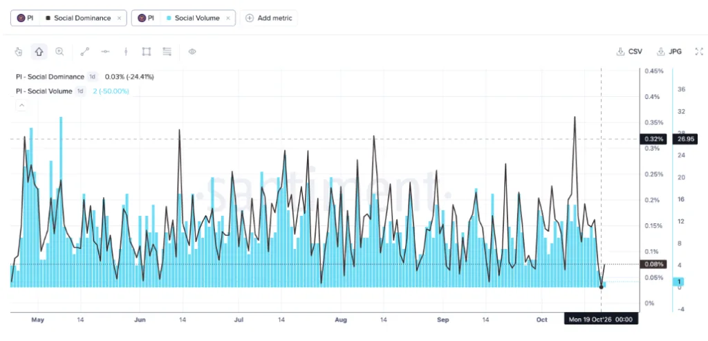 PI NETWORK Social interest data 
