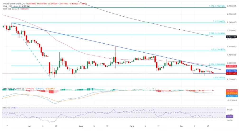 PI/USD Price chart for 24 hours period