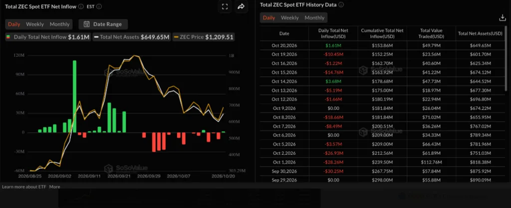 ZEC ETFs data 