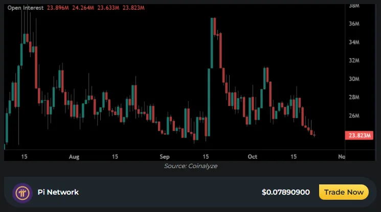 PI NETWORK OPEN INTREST CHART
