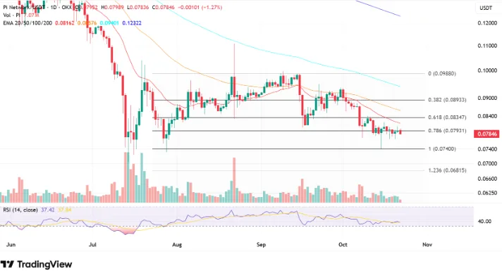 PI/USD PRICE CHART FOR 24 HOURS PERIOD