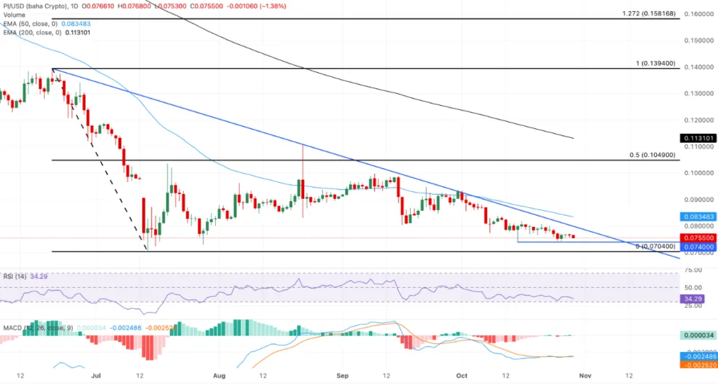 PI/USD PRICE CHART FOR 24 HOURS PERIOD