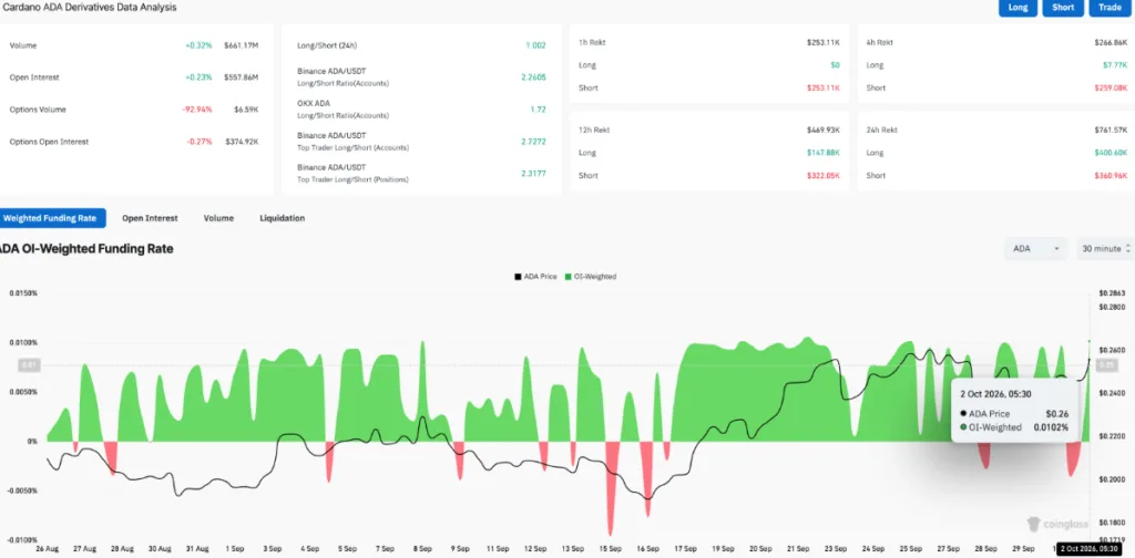 CARDANO ADA DERIVATIVES DATA ANALYSIS
