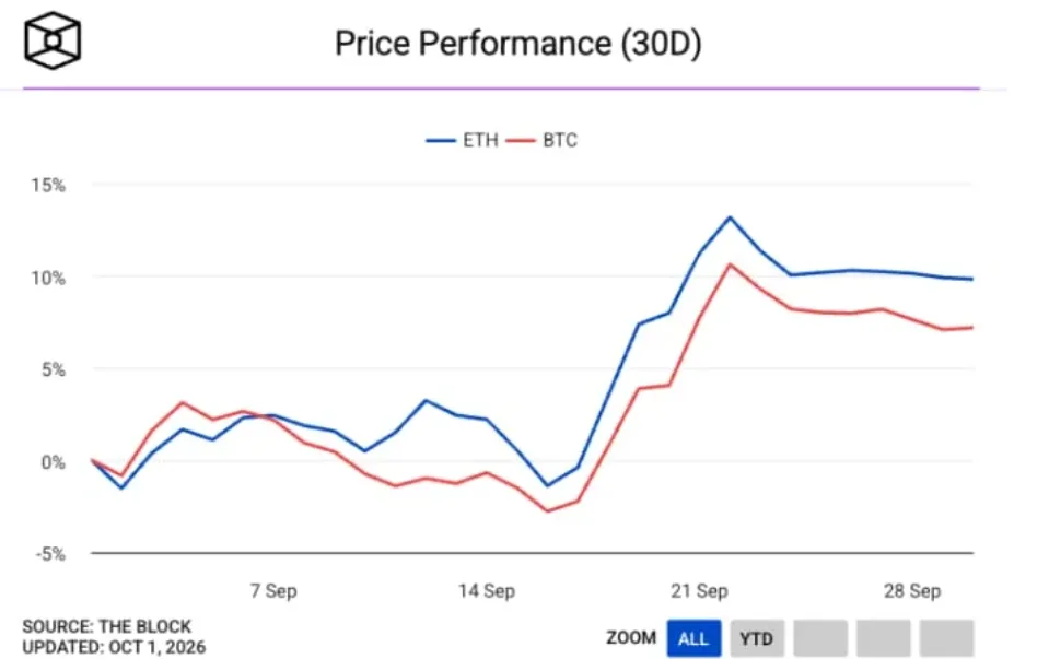 BITCOIN AND ETHEREUM PRICE PERFORMANCE FOR 30 DAYS PERIOD